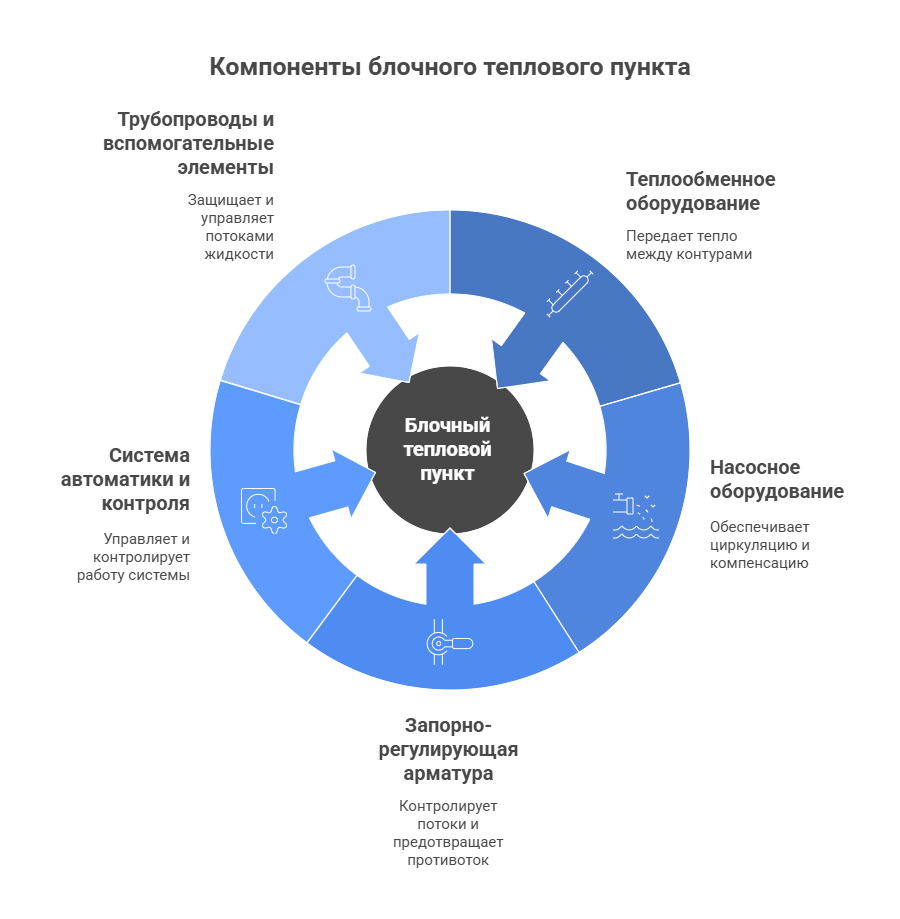 Рисунок 4. Компоненты блочного теплового пункта