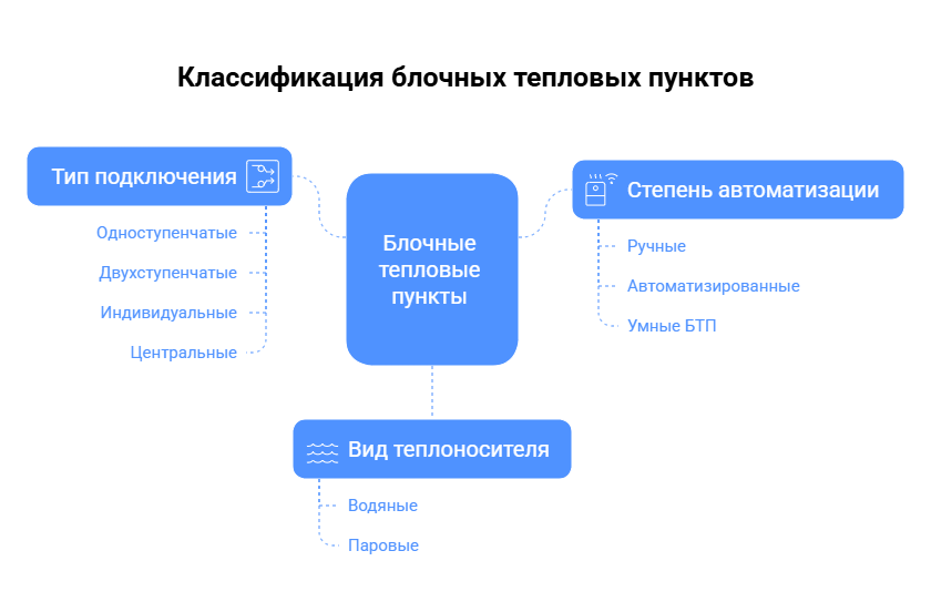 Рисунок 2. Классификация блочных тепловых пунктов Рисунок 2. Классификация блочных тепловых пунктов