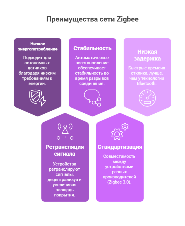 Преимущества стандарта ZigBee Преимущества стандарта ZigBee