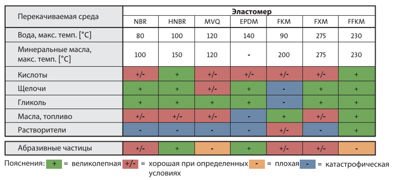 sovmestimost-materiala-elastomera-s-tipom-perekachi-vaemoy-zhidkosti.png sovmestimost-materiala-elastomera-s-tipom-perekachi-vaemoy-zhidkosti.png
