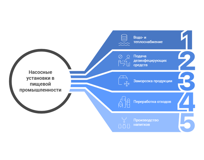 Рисунок 2. Применение насосных установок в пищевой отрасли