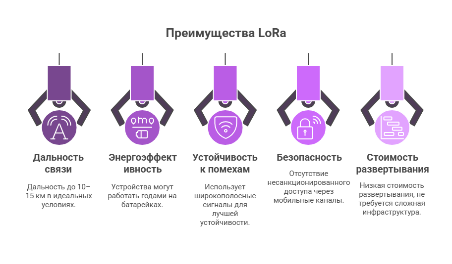 Преимущества сетей LoRa Преимущества сетей LoRa