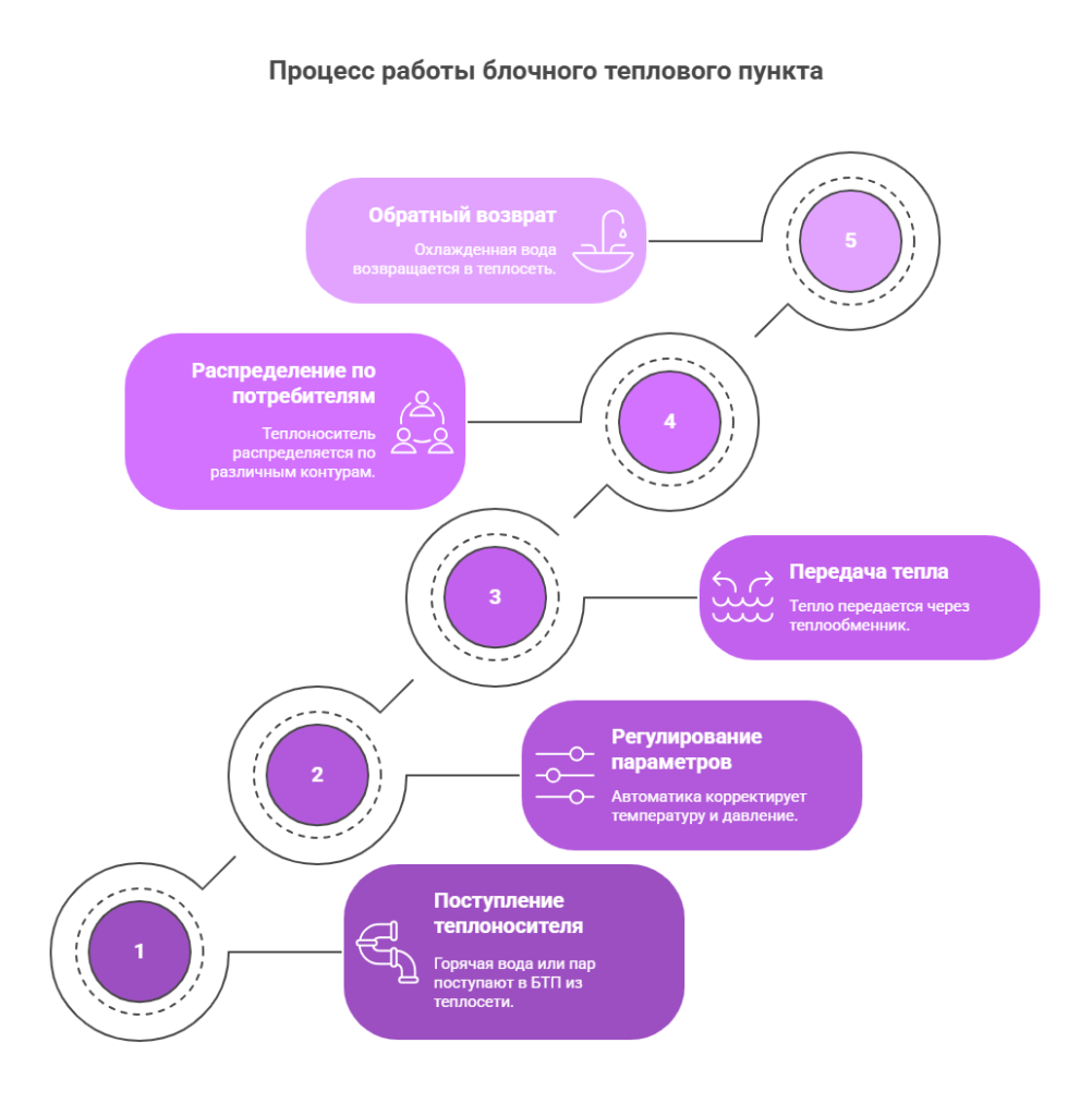 Рисунок 5. Процесс работы блочного теплового пункта Рисунок 5. Процесс работы блочного теплового пункта