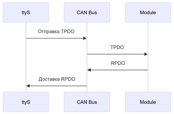 Часть алгоритма работы передачи данных с помощью виртуального последовательного порта 2 Часть алгоритма работы передачи данных с помощью виртуального последовательного порта 2