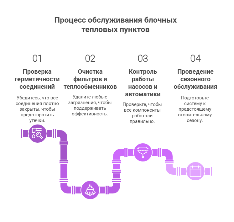 Рисунок 6. Процесс обслуживания блочных тепловых пунктов Рисунок 6. Процесс обслуживания блочных тепловых пунктов