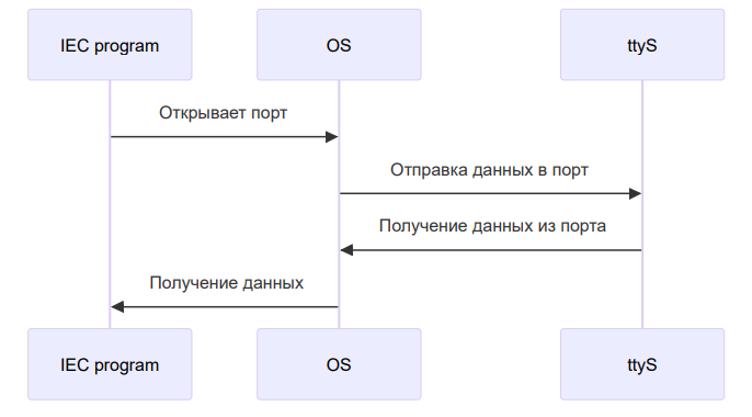 Часть алгоритма работы передачи данных с помощью виртуального последовательного порта Часть алгоритма работы передачи данных с помощью виртуального последовательного порта
