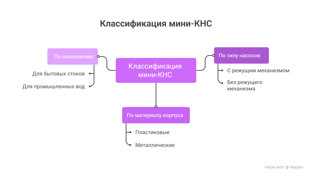 Классификация мини-КНС Классификация мини-КНС